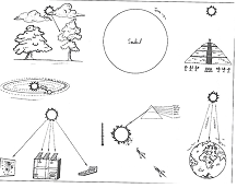Carte mentale en structure soleil- Source: La PNL au service des apprentissages- Alain Thiry (deboeck)