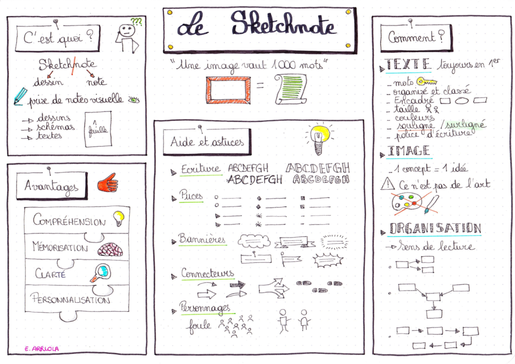 Exemples de sketchnote- https://monclasseurnumeriquedhistoireetgeographie.com/le-sketchnote-pour-faciliter-la-memorisation/